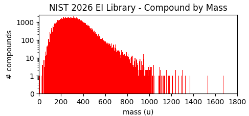 Counts of compounds in EI library by mass, from 1 to about 1000 u