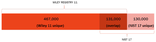 Wiley Registry: 599,700 compounds, NIST 2017: 262,157 compounds, Overlap: 120,276 compounds