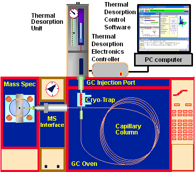 SIS Short Path Thermal Desorption System