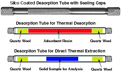 Desorption Tubes and cross section